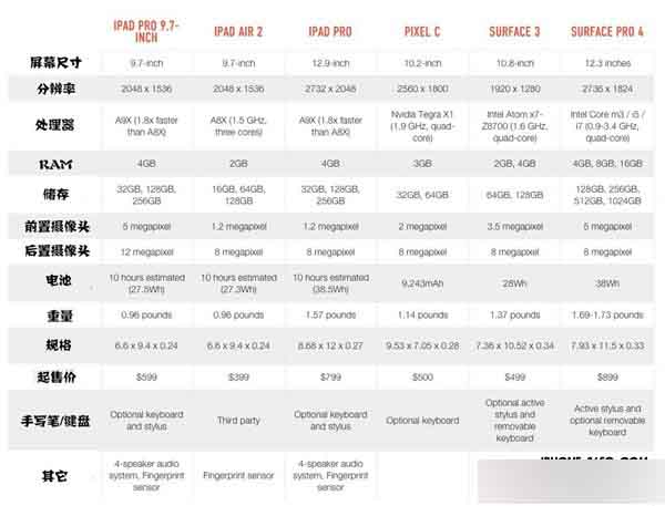 都是9.7英寸 iPad Pro和iPad Air2区别在哪?