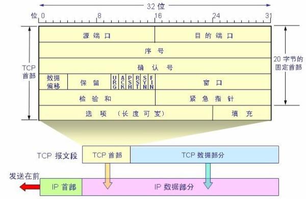 TCP协议的概念以及与UDP的区别