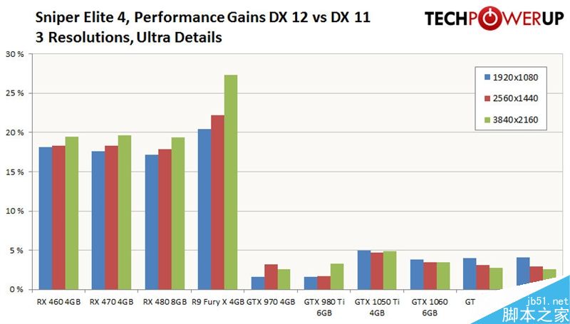 AMD、NVIDIA显卡驱动表现如何?《狙击精英4》性能实测