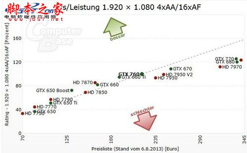 显卡购买者必读 显卡价格性能排行分析图文介绍
