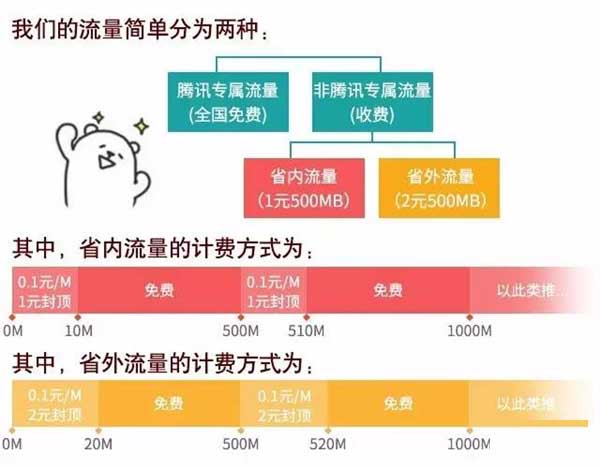 腾讯大王卡的流量日租宝升级:增加省外流量