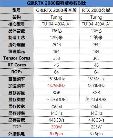 耕升2080显卡性价比值得买吗？耕升G魂RTX 2080极客版详细图解评测