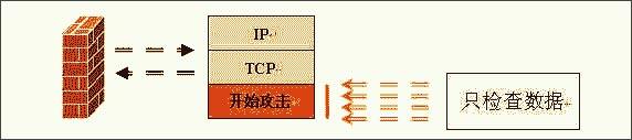 防火墙的工作技术分类与基础原理