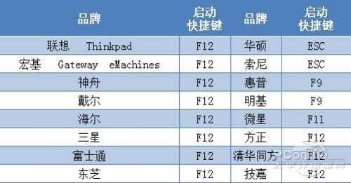 用U盘给Linux笔记本电脑重装Win7/XP系统的图文教程