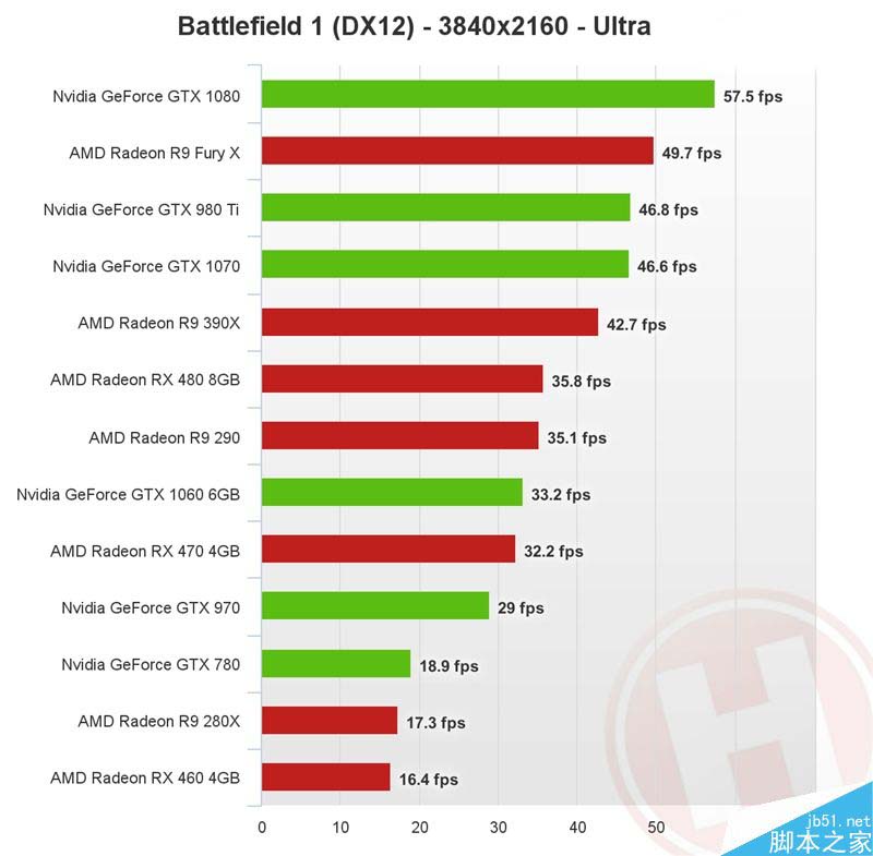 PC平台游戏的优化如何?年度最佳FPS《战地1》显卡测试