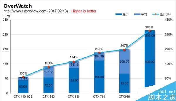 GTX 460到GTX 1060 NVIDIA横跨六代甜点卡性能比拼