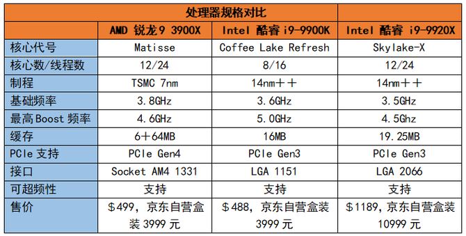 AMD Ryzen 9 3900X和i9-9900K哪款好 两款处理器性能对比