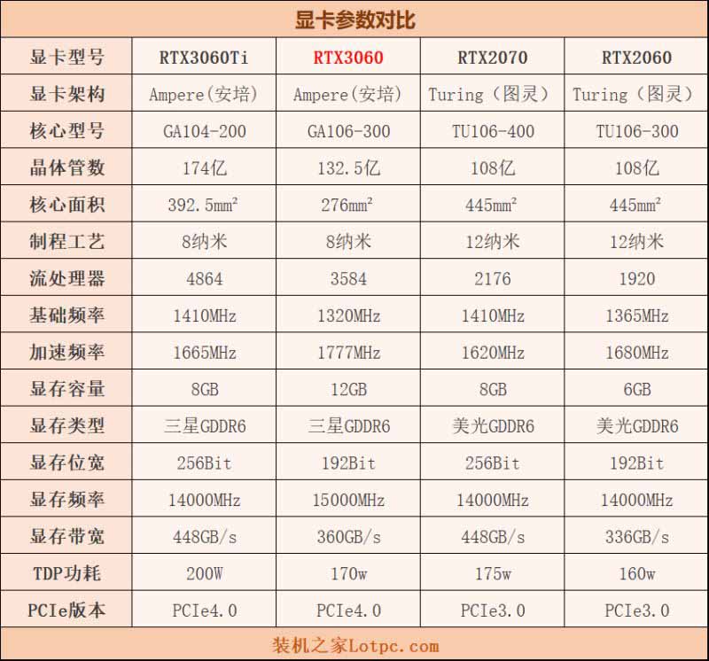 RTX3060与RTX3060Ti/RTX2060/RTX2070性能对比测试