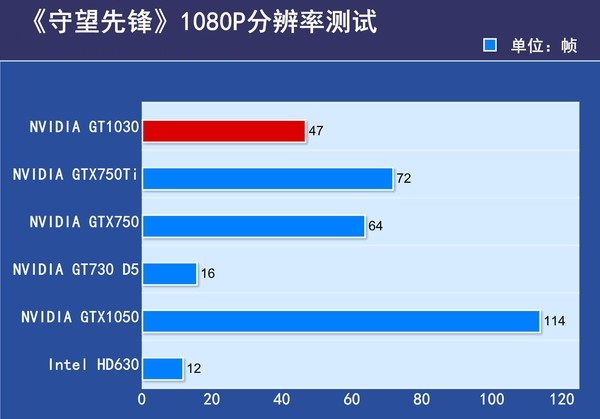 GT1030对比GTX750Ti哪个好?GT1030与GTX750Ti的区别对比详细评测