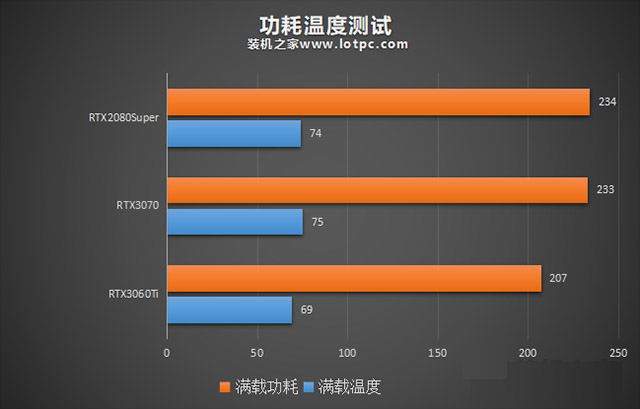 RTX3060Ti怎么样 RTX3060Ti与RTX3070/RTX2080S游戏性能评测