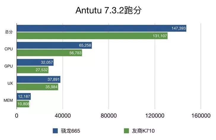 高通骁龙665性能好不好 高通骁龙665性能测试