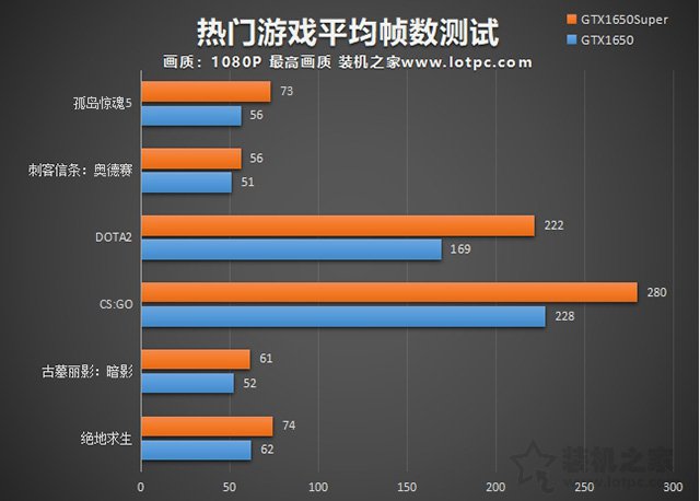 GTX1650Super和GTX1650哪款性能好 GTX1650和GTX1650Super性能对比评测
