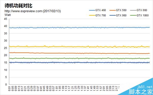 GTX 460到GTX 1060 NVIDIA横跨六代甜点卡性能比拼