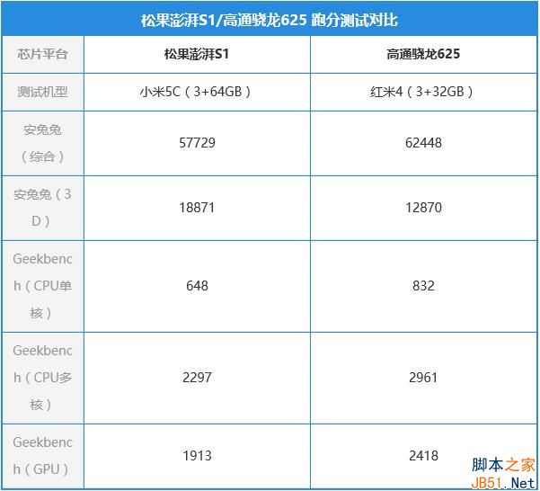 松果澎湃s1和骁龙625哪个好？松果澎湃S1和骁龙625详细评测