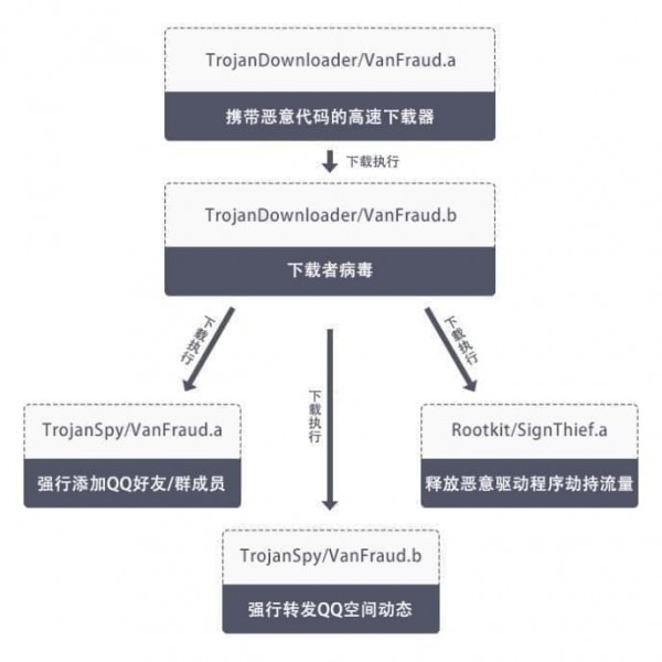 VanFraud病毒是什么意思?有效的VanFraud病毒预防解决办法介绍