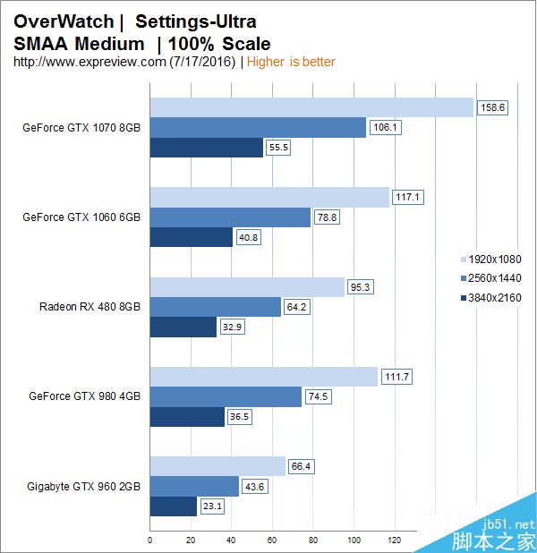 1999元主流显卡GTX 1060性能实测:完胜RX 480