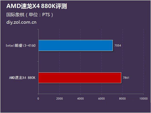 AMD 880K怎么样？AMD速龙II X4 880K全面评测(图文)