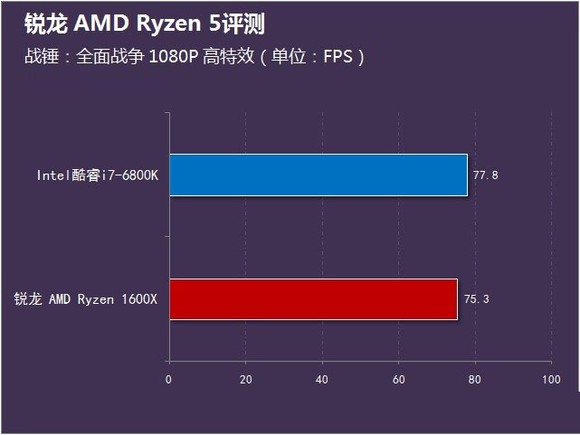 AMD锐龙Ryzen5怎么样 锐龙AMD Ryzen5首发评测(附视频评测)
