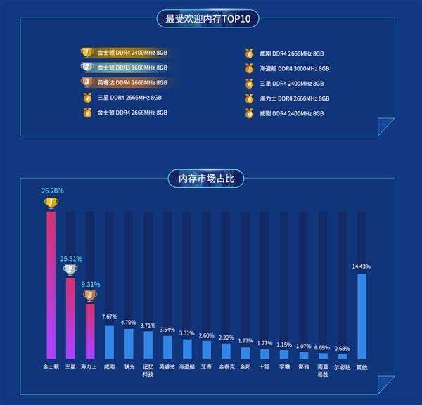 鲁大师2019上半年PC硬盘和内存排行 硬盘和内存性能排名