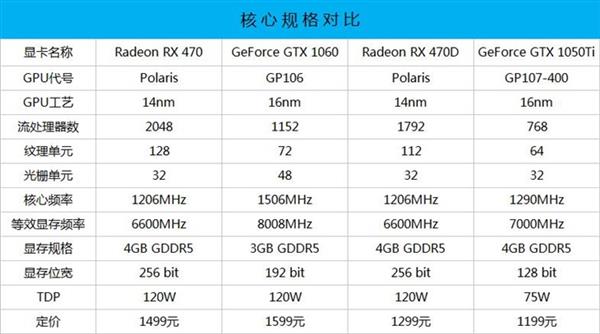 谁才是消费级显卡的王?RX 470/GTX 1060/1050 Ti四款显卡对决
