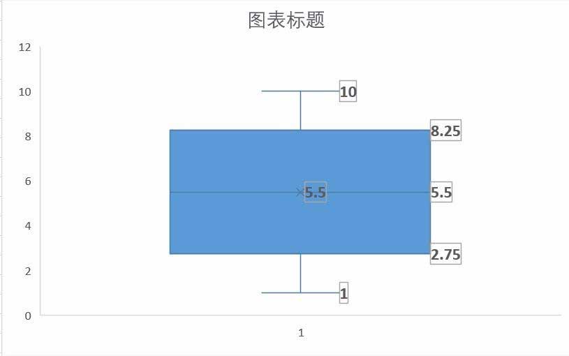 excel怎么绘制箱形图?excel2016中绘制一组数据的箱形图教程