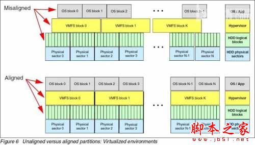 RAID、VMware兼容4KB扇区硬盘么?
