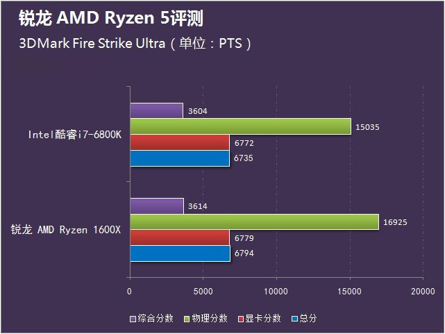 AMD锐龙Ryzen5怎么样 锐龙AMD Ryzen5首发评测(附视频评测)