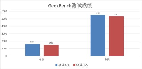骁龙665和骁龙660哪款好 骁龙665处理器性能评测