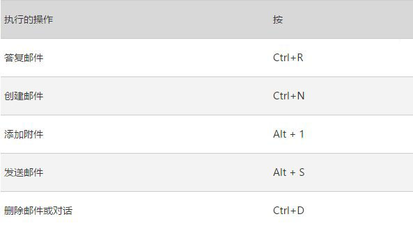 Win10版《Outlook邮件和日历》键盘快捷键大全