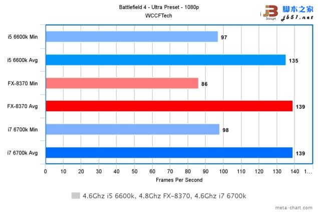 Intel酷睿i7-6700K/i5-6600K与AMD 8核FX 8370游戏性能对比评测