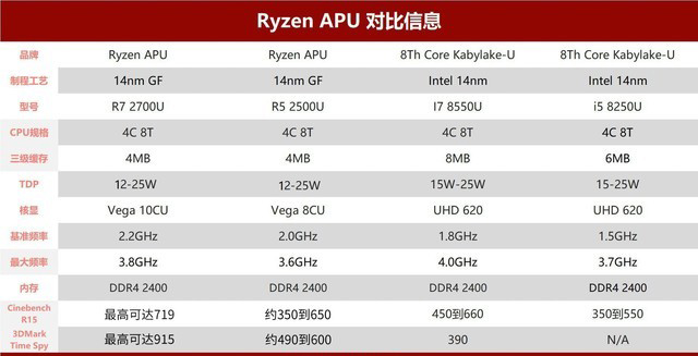 AMD锐龙APU R7 2700U性能如何？锐龙R7 2700U版宏碁Swift 3 15轻薄本横评
