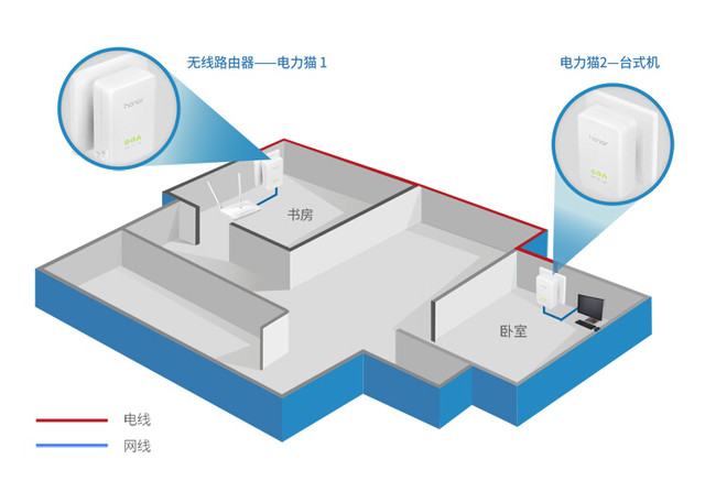 如何用无线路由器和电力猫进行无线网络拓展？无线桥接和电力猫组网的教程