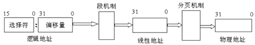 深入理解Linux内存寻址的分段机制