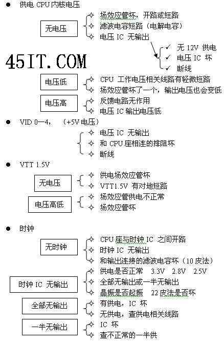主板不开机故障的检测顺序