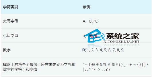 Win7创建强密码提高密码安全的技巧