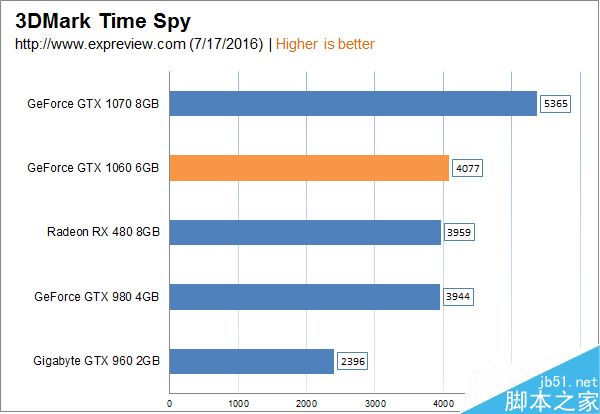 1999元主流显卡GTX 1060性能实测:完胜RX 480