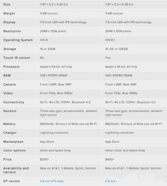 iPad mini3对比iPad mini2全面评测 iPad mini3是否值得买？