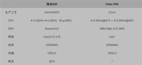 联发科P60还是骁龙660？联发科P60和骁龙660游戏测试详细对比