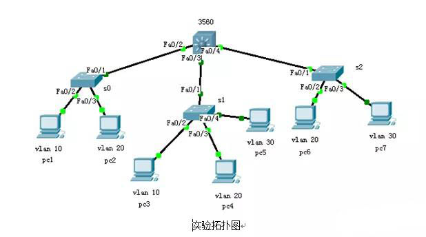 单臂路由与三层交换机有什么不同?哪一种方式好?