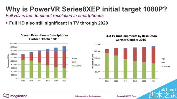 PowerVR series8XE Plus GPU发布:面向中端主流机型