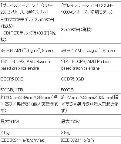 到底选哪个呢?PS4 Slim和PS4配置详细对比