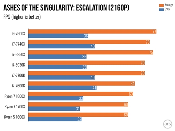 Intel Core i9 7900X体验测评：单核性能不敌i7-7740X