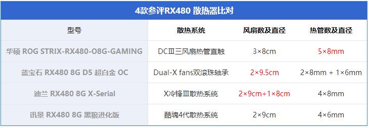 RX480显卡哪款好？市售4款热门非公版RX480显卡对比详解