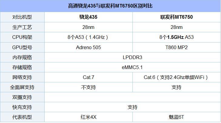 联发科MT6750和骁龙435哪款好？联发科MT6750和骁龙435对比评测