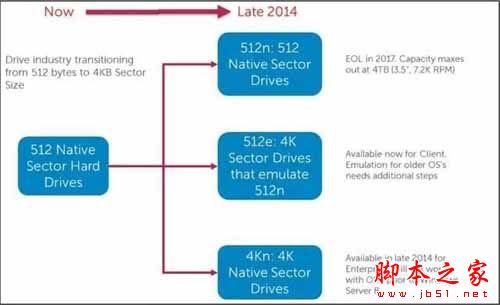 RAID、VMware兼容4KB扇区硬盘么?