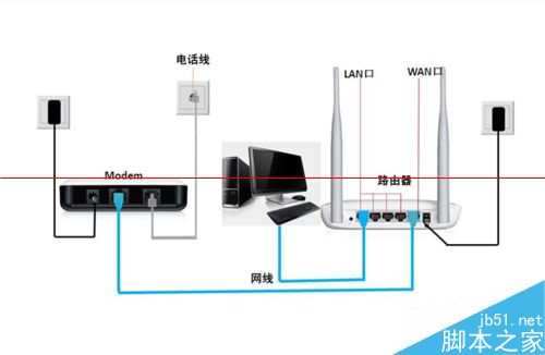 路由器怎么才能设置成交换机？