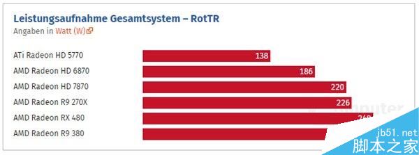 HD 5770到RX 480这七年:AMD显卡性能到底进步了多少?