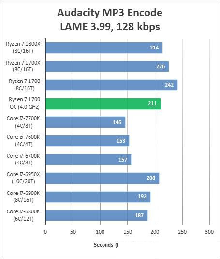 AMD Ryzen 7 1700超频跑分成绩曝光：完胜intel酷睿i7处理器