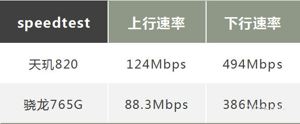 天玑820和骁龙765g哪个好 天玑820深度对比骁龙765G