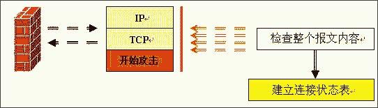 防火墙的工作技术分类与基础原理